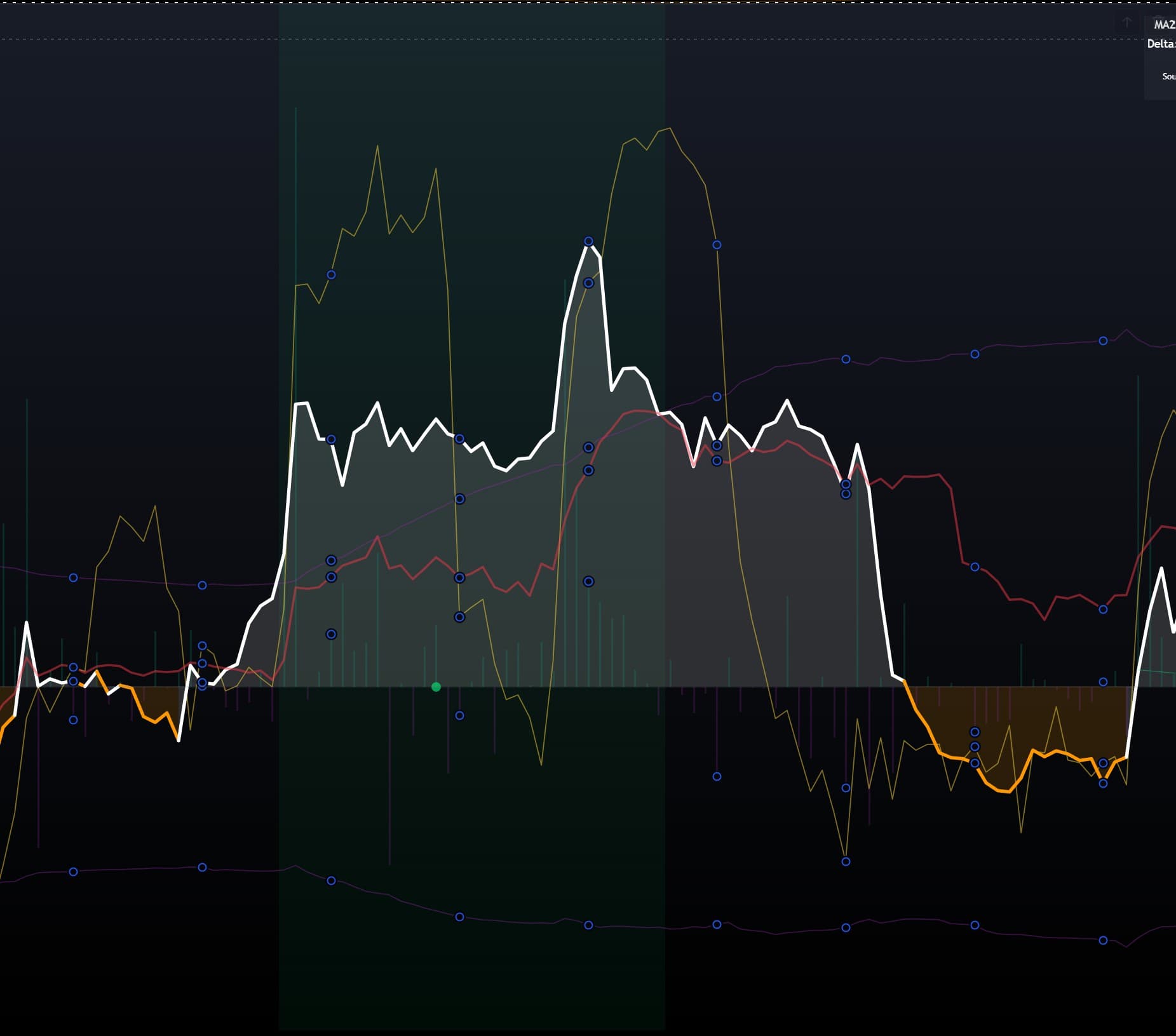 LakyFx Delta Divergence Bands - Indicator panel showing delta histogram (teal bars above zero = positive delta, purple bars below = negative delta), 3 MAs (white, yellow, red lines), and zero line demonstrating correlation between delta and price movement