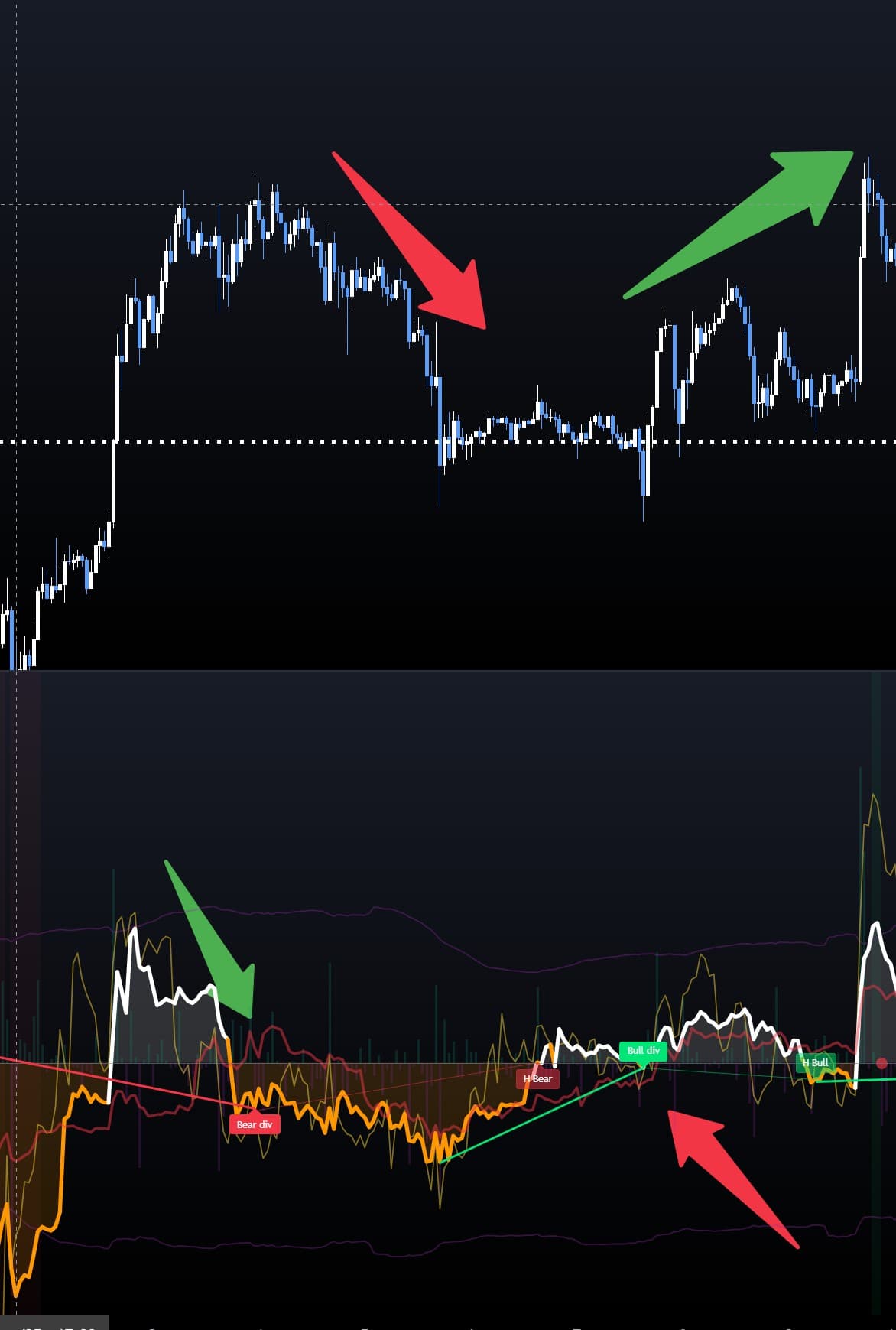 LakyFx Delta Divergence Bands - Bullish divergence example: price making lower low (top panel) while delta MA2 making higher low (bottom panel) with green line and Bull div label, leading to successful upward reversal