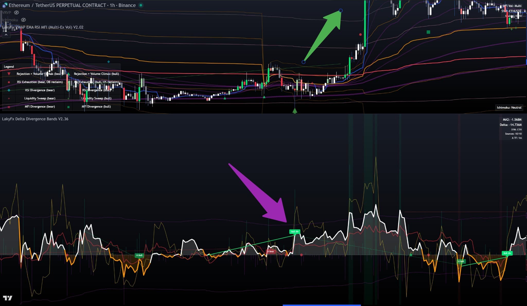 LakyFx Delta Divergence Bands indicator - Full view showing delta histogram (white/orange), 3 MAs (red, white, yellow), regime bands, absorption signals (H Bull), and divergences (Bull div) on ETH/USDT 1h chart with 10/10 sources