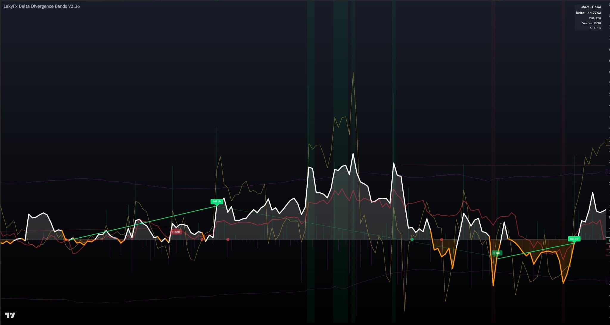 LakyFx Delta Divergence Bands indicator - Simple view with default settings showing delta histogram (green/red bars), 3 MAs (white, red, yellow lines), and basic divergence signals (Bull div, H Bear) with clear labels for beginners
