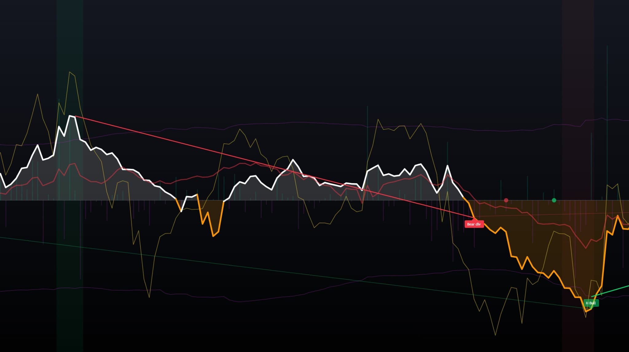 LakyFx Delta Divergence Bands - Regime bands (purple horizontal lines) with background fill (lime green and red/orange) when extreme Z-scores are reached, demonstrating correlation with price reversals (Bear div and H Bull signals)