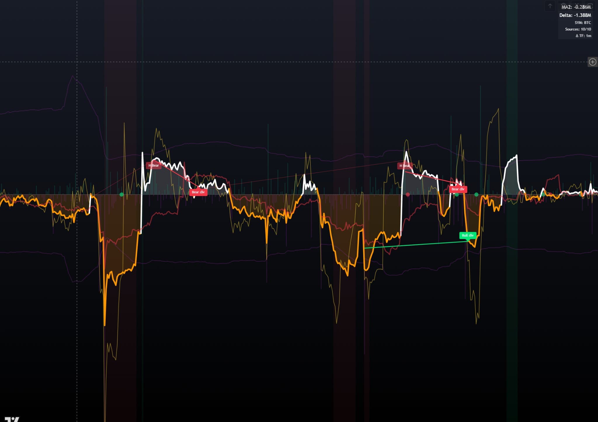 Delta Divergence Bands - Free TradingView Indicator with Multi-Exchange Volume Aggregation