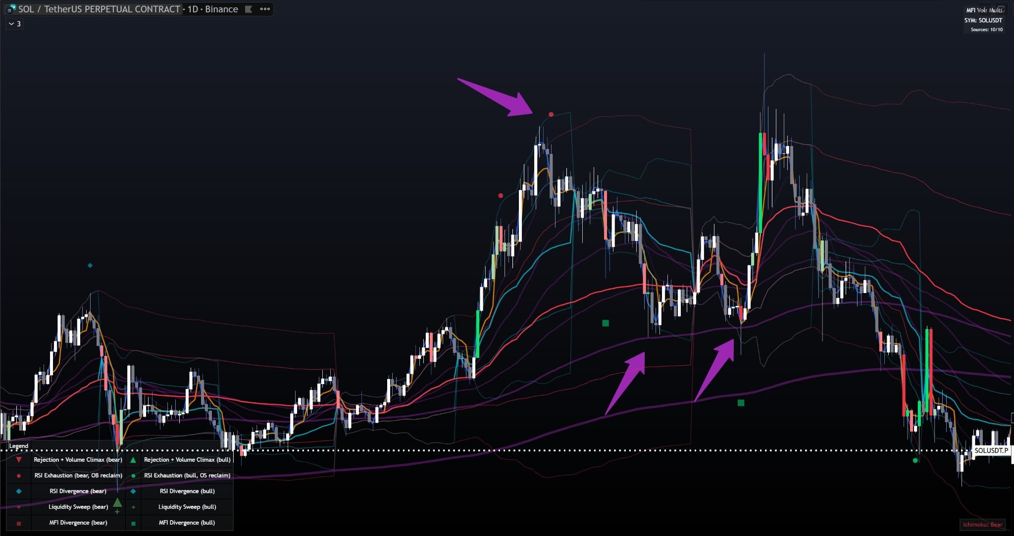 LakyFx VWAP EMA RSI MFI indicator - All 6 EMAs showing price reactions at EMA 4 (100) level on SOL/USDT 1D chart. Purple arrows highlight EMA 4 acting as dynamic support (left) and resistance (right), demonstrating trend direction changes