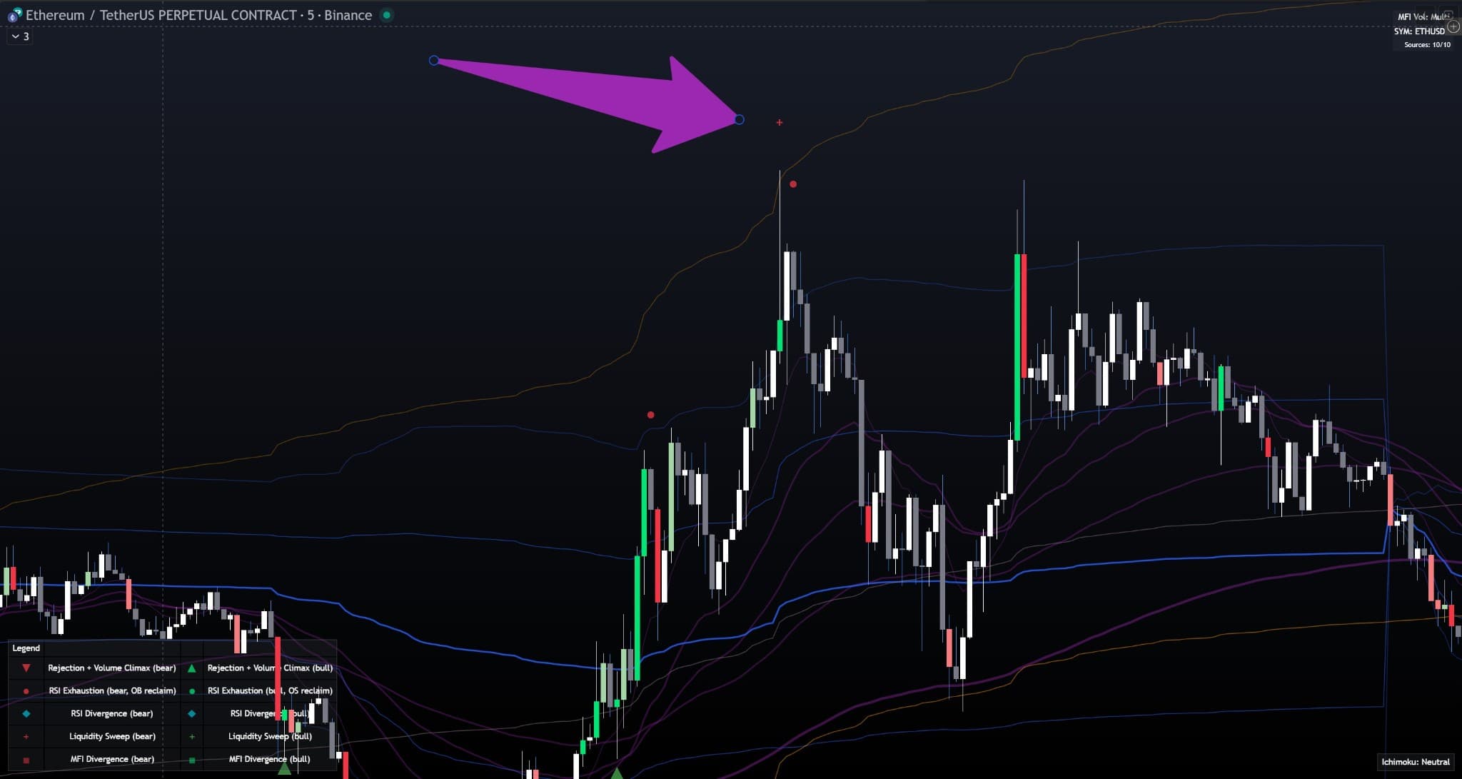 LakyFx VWAP EMA RSI MFI indicator - Liquidity sweep markers (crosses) at EQH/EQL levels on ETH/USDT 5m chart. Purple arrow highlights price sweeping through a level (triggering stops), then reversing and reclaiming the level