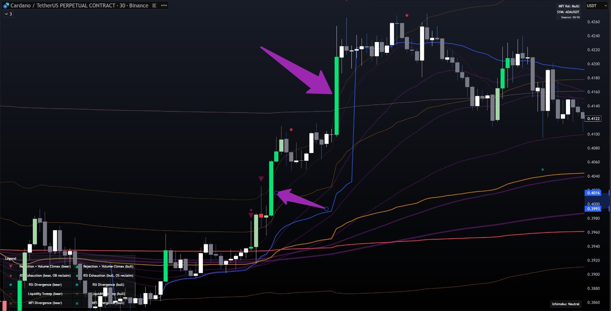 LakyFx VWAP EMA RSI MFI indicator - PVSRA colored candles on ADA/USDT 30m chart showing green/red (200% volume), light green/pink (150% volume), and white/gray (normal volume) candles with purple arrows highlighting high volume candles marking breakouts