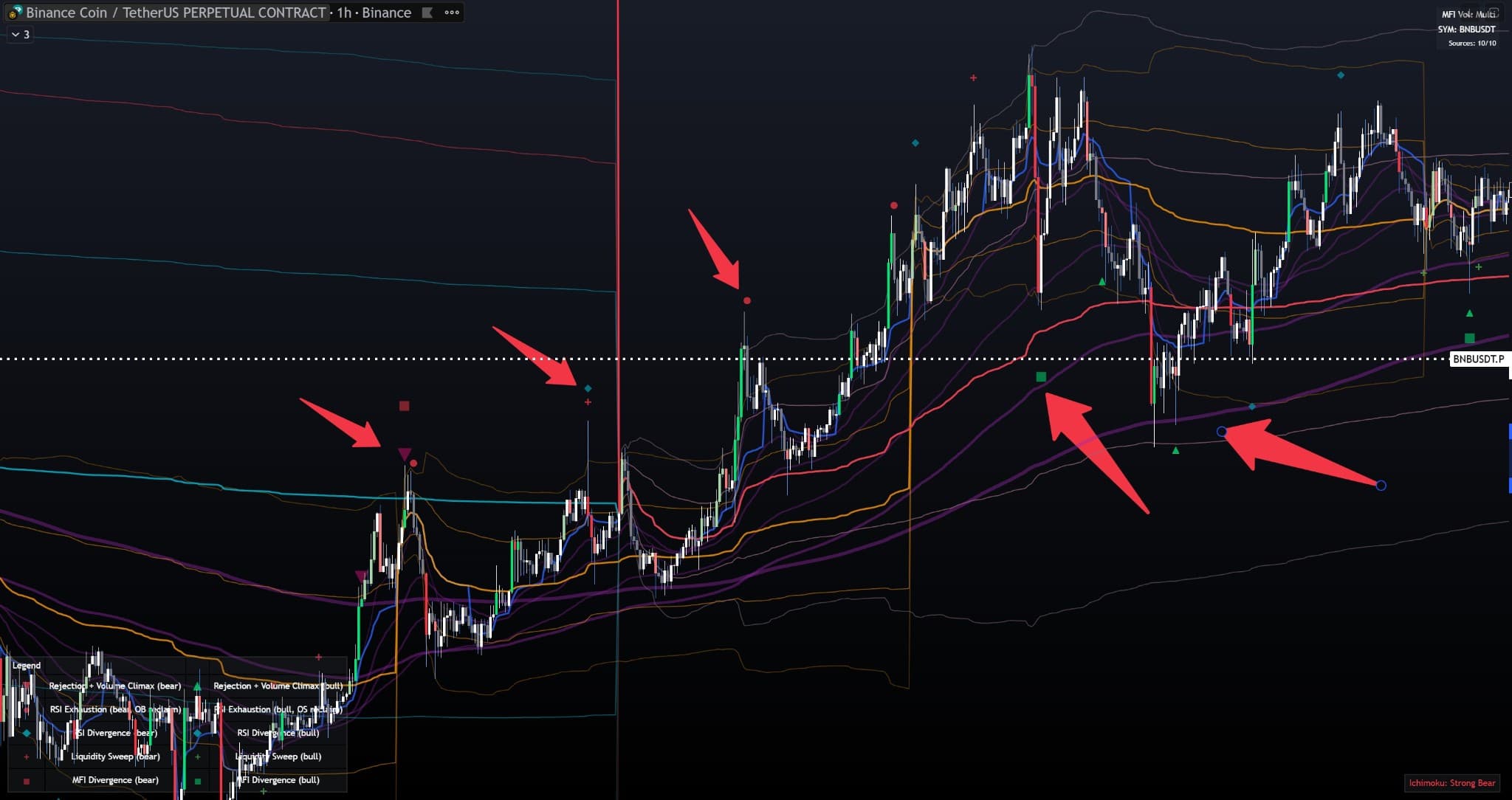 LakyFx VWAP EMA RSI MFI indicator - Quick Start guide showing default setup with labeled components: EMAs, VWAPs, PVSRA candles, and reversal markers on BNB/USDT 1h chart with highlighted trading setups