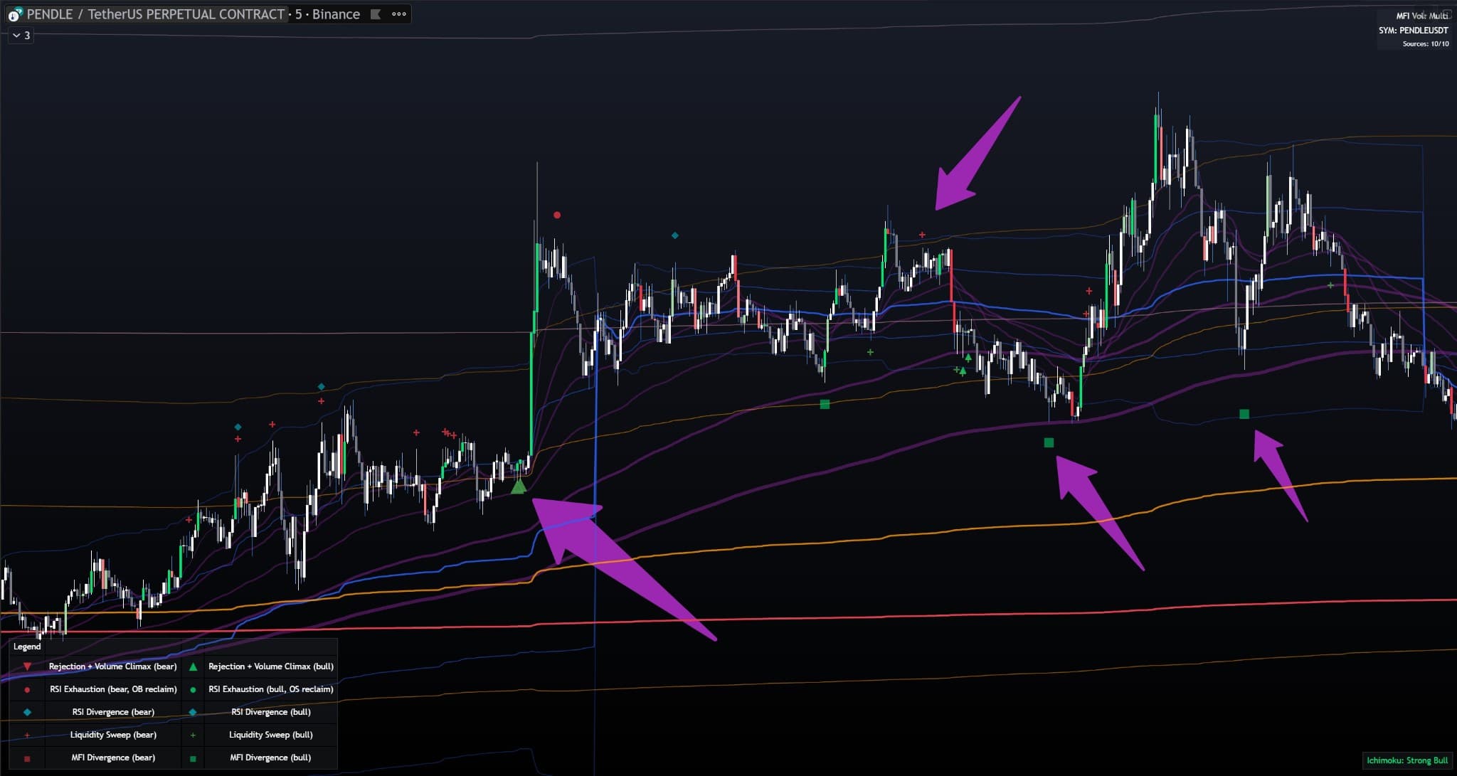 LakyFx VWAP EMA RSI MFI indicator - All reversal marker types on PENDLE/USDT 5m chart: triangles (rejection+volume climax), circles (RSI exhaustion), diamonds (RSI divergence), squares (MFI divergence) at VWAP/EMA levels with purple arrows highlighting successful reversals